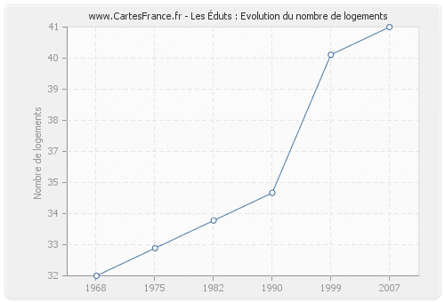 Les Éduts : Evolution du nombre de logements